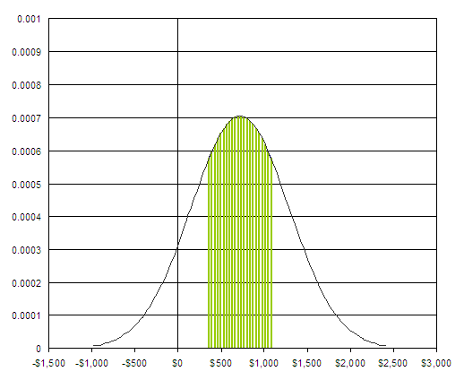 Normal distribution